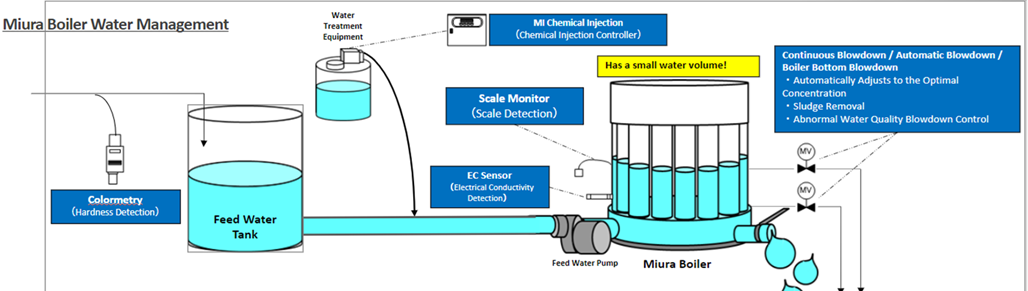 Water Treatment process pictogram.png