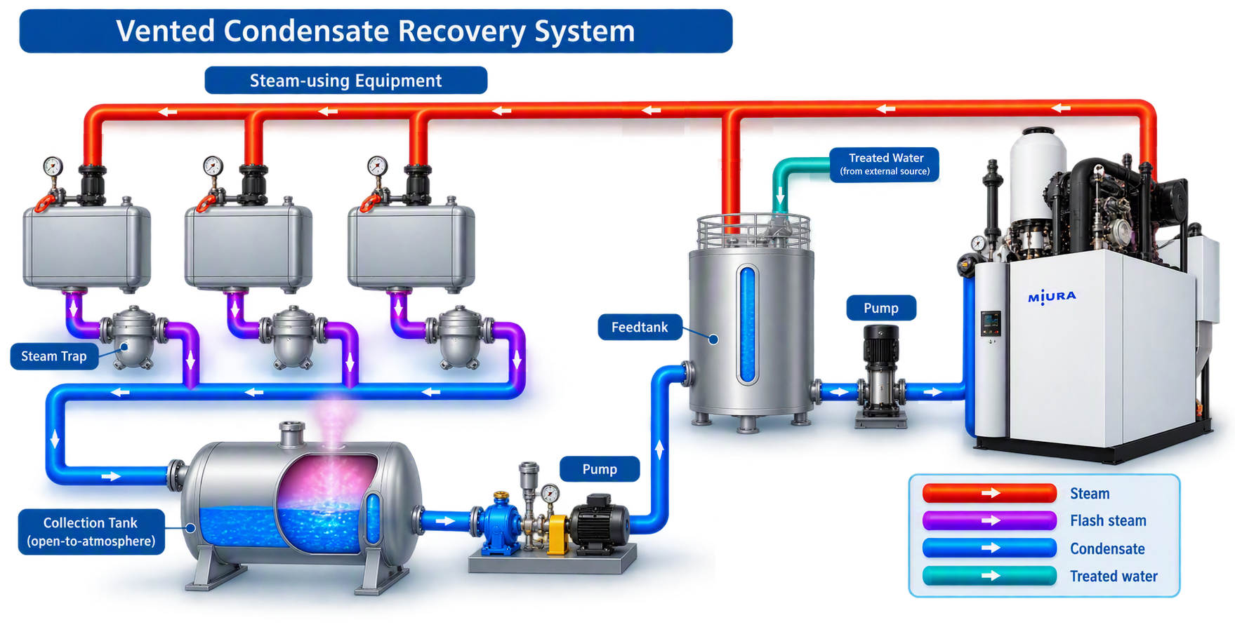 Vented Condensate Recovery Example.png